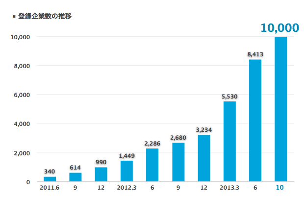 Talknote リード キャピタルから2億円を調達 梅木雄平 Blogos ブロゴス